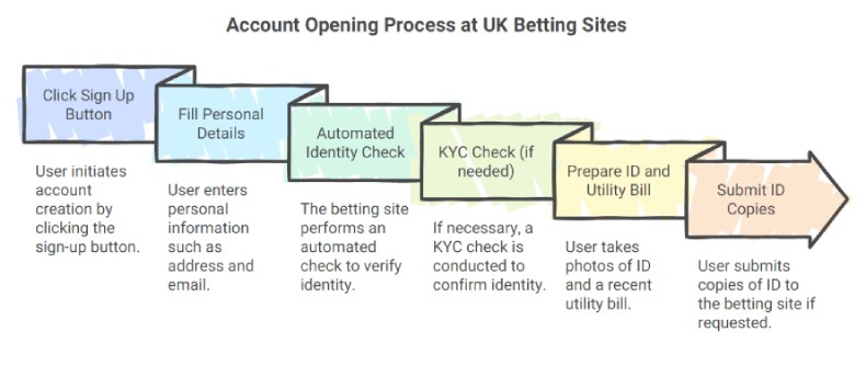 Registering at the online bookies